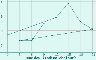 Courbe de l'humidex pour Severodvinsk