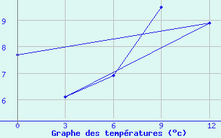 Courbe de tempratures pour Oparino