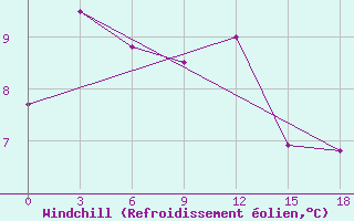 Courbe du refroidissement olien pour Tsetserleg