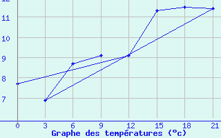 Courbe de tempratures pour Grimsey