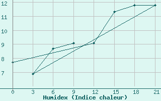 Courbe de l'humidex pour Grimsey