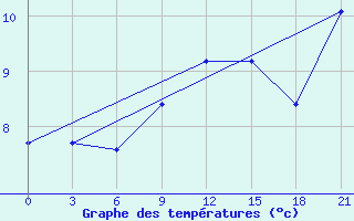 Courbe de tempratures pour Sarny