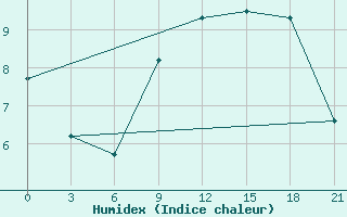 Courbe de l'humidex pour Stykkisholmur