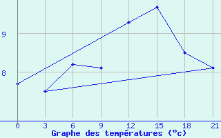 Courbe de tempratures pour Dalatangi