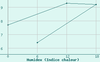 Courbe de l'humidex pour Diepenbeek (Be)