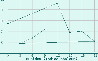 Courbe de l'humidex pour Rabocheostrovsk Kem-Port