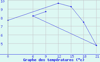 Courbe de tempratures pour Zugdidi