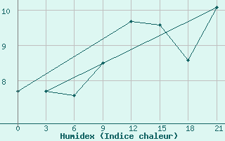 Courbe de l'humidex pour Sarny