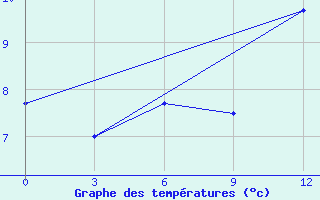 Courbe de tempratures pour Mourgash