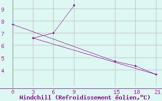 Courbe du refroidissement olien pour Aksakovo