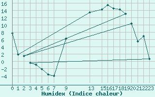 Courbe de l'humidex pour Les Pontets (25)