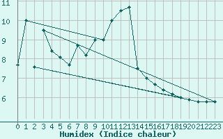 Courbe de l'humidex pour Landsort