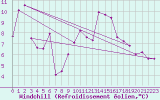 Courbe du refroidissement olien pour Cap Cpet (83)