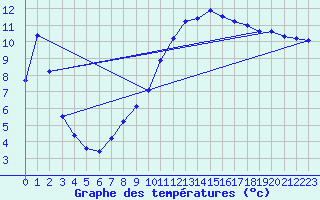 Courbe de tempratures pour Agde (34)