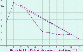 Courbe du refroidissement olien pour Blue River, B. C.