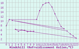 Courbe du refroidissement olien pour Valleraugue - Pont Neuf (30)