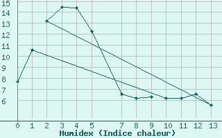 Courbe de l'humidex pour Lauder