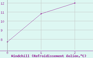 Courbe du refroidissement olien pour Rocky Gully