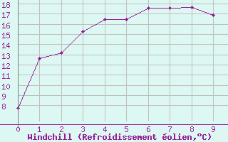 Courbe du refroidissement olien pour Wiluna Aero