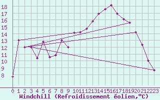 Courbe du refroidissement olien pour Lans-en-Vercors (38)