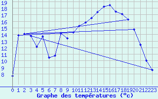 Courbe de tempratures pour Lans-en-Vercors (38)