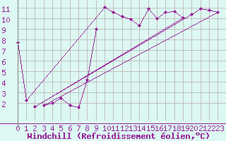 Courbe du refroidissement olien pour Asnelles (14)