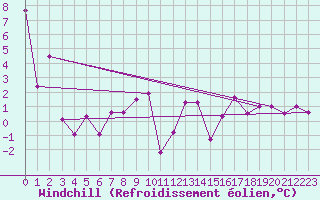 Courbe du refroidissement olien pour Wels / Schleissheim