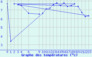 Courbe de tempratures pour Soria (Esp)