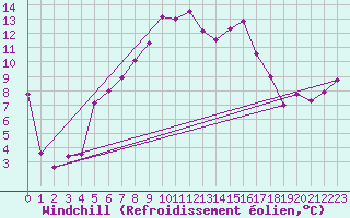 Courbe du refroidissement olien pour Bernina