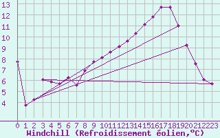 Courbe du refroidissement olien pour Saint-Just-le-Martel (87)
