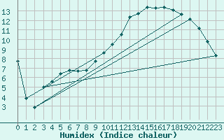 Courbe de l'humidex pour Chteaudun (28)