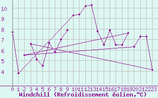 Courbe du refroidissement olien pour Nyon-Changins (Sw)
