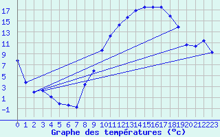 Courbe de tempratures pour Albi (81)