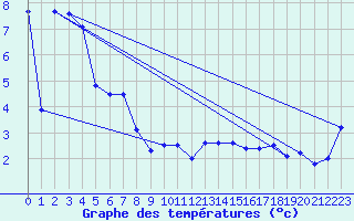 Courbe de tempratures pour Canigou - Nivose (66)