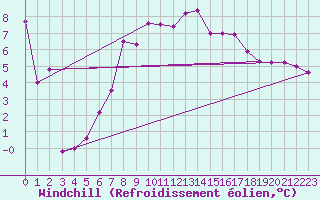Courbe du refroidissement olien pour Simplon-Dorf