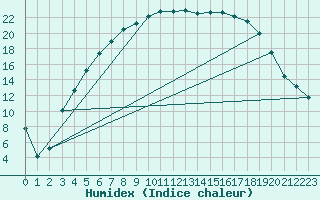 Courbe de l'humidex pour Pudasjrvi lentokentt