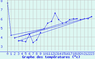 Courbe de tempratures pour Laegern