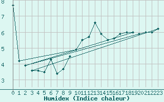 Courbe de l'humidex pour Laegern