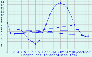 Courbe de tempratures pour Saint-Auban (04)