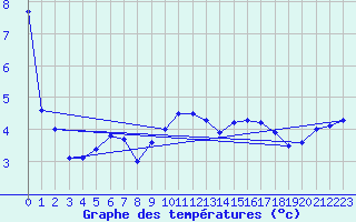 Courbe de tempratures pour Mont-Aigoual (30)