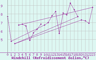 Courbe du refroidissement olien pour Estoher (66)