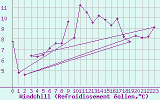 Courbe du refroidissement olien pour Figari (2A)