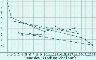 Courbe de l'humidex pour Jarnages (23)