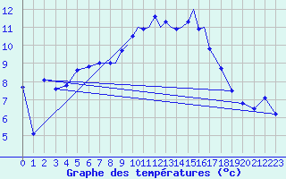 Courbe de tempratures pour Casement Aerodrome