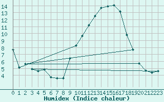 Courbe de l'humidex pour Saint-Amans (48)