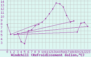 Courbe du refroidissement olien pour Eggishorn