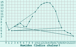 Courbe de l'humidex pour Ahaus