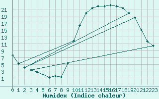 Courbe de l'humidex pour Bagnres-de-Luchon (31)