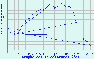 Courbe de tempratures pour Dagloesen