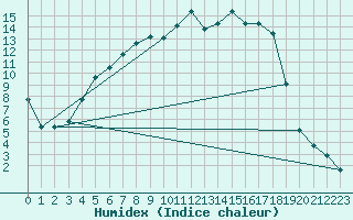 Courbe de l'humidex pour Dagloesen